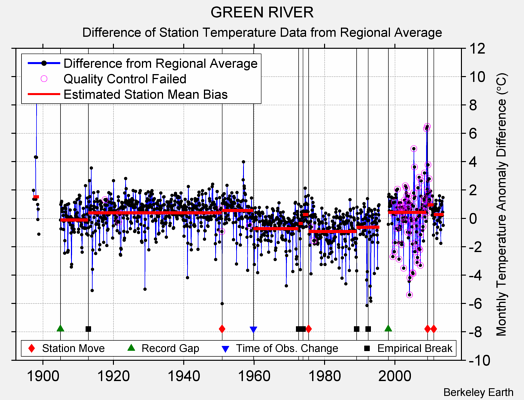 GREEN RIVER difference from regional expectation