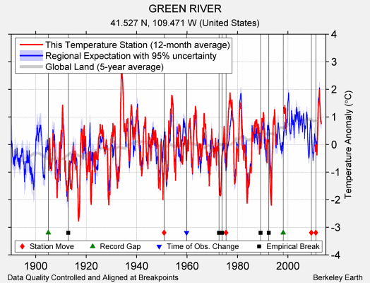 GREEN RIVER comparison to regional expectation