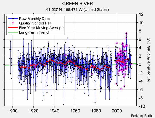 GREEN RIVER Raw Mean Temperature
