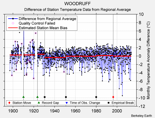 WOODRUFF difference from regional expectation