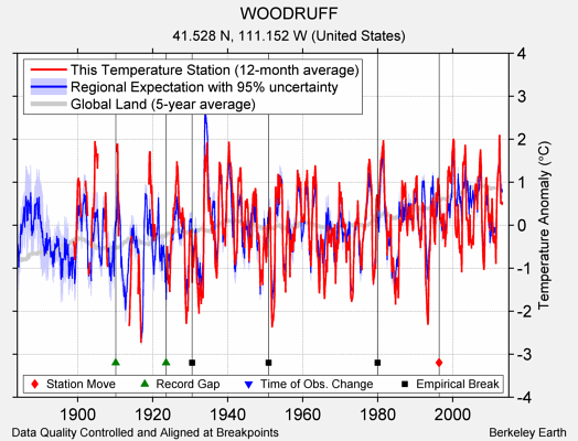 WOODRUFF comparison to regional expectation