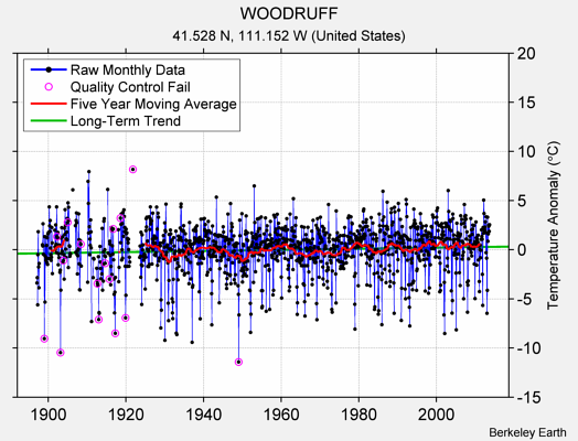 WOODRUFF Raw Mean Temperature