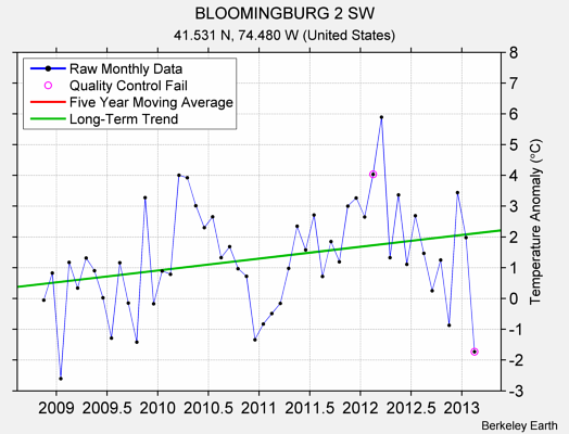 BLOOMINGBURG 2 SW Raw Mean Temperature