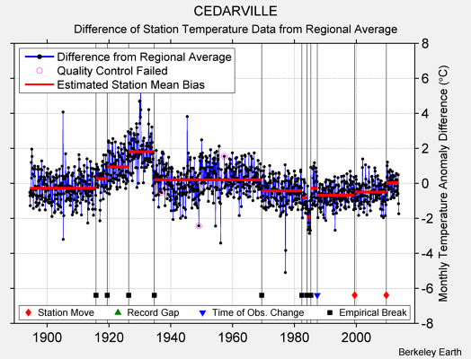 CEDARVILLE difference from regional expectation