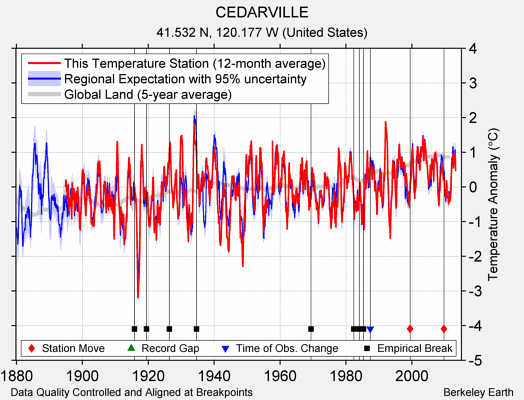 CEDARVILLE comparison to regional expectation