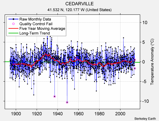 CEDARVILLE Raw Mean Temperature