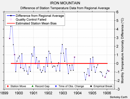 IRON MOUNTAIN difference from regional expectation