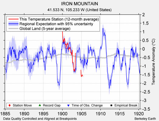 IRON MOUNTAIN comparison to regional expectation