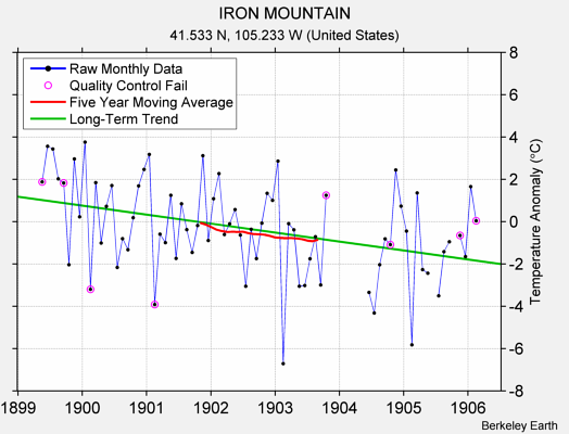 IRON MOUNTAIN Raw Mean Temperature