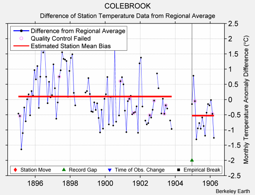 COLEBROOK difference from regional expectation