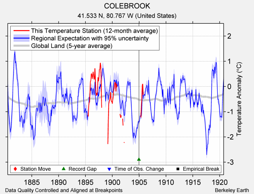 COLEBROOK comparison to regional expectation