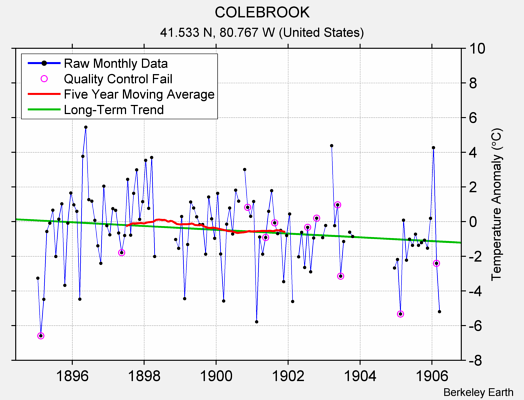 COLEBROOK Raw Mean Temperature