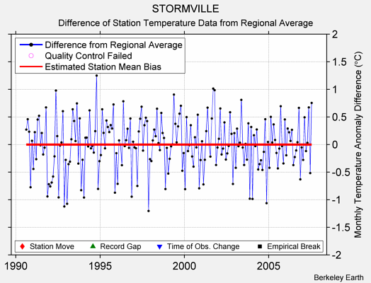 STORMVILLE difference from regional expectation