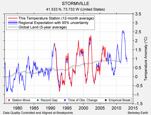 STORMVILLE comparison to regional expectation