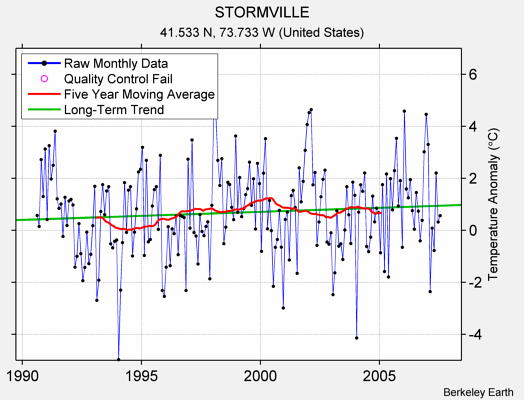 STORMVILLE Raw Mean Temperature