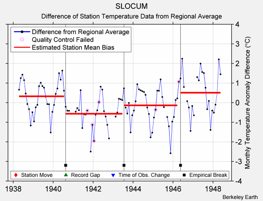 SLOCUM difference from regional expectation