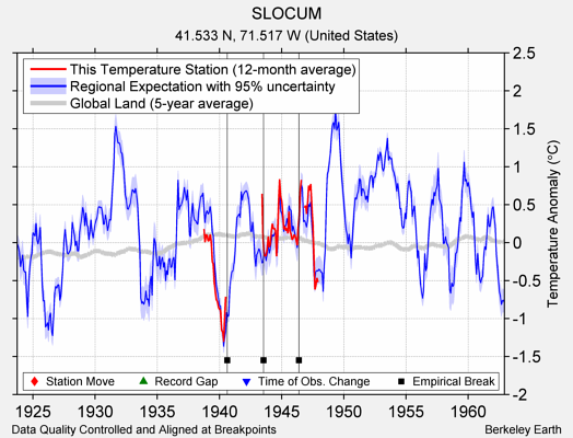 SLOCUM comparison to regional expectation