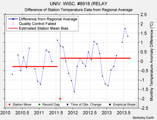 UNIV. WISC. #8918 (RELAY difference from regional expectation