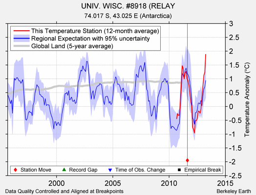 UNIV. WISC. #8918 (RELAY comparison to regional expectation