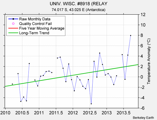 UNIV. WISC. #8918 (RELAY Raw Mean Temperature