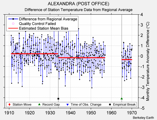 ALEXANDRA (POST OFFICE) difference from regional expectation