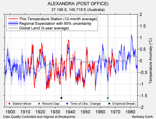 ALEXANDRA (POST OFFICE) comparison to regional expectation