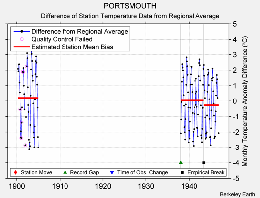 PORTSMOUTH difference from regional expectation