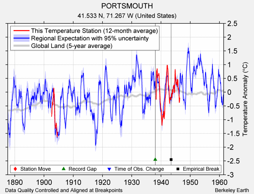 PORTSMOUTH comparison to regional expectation