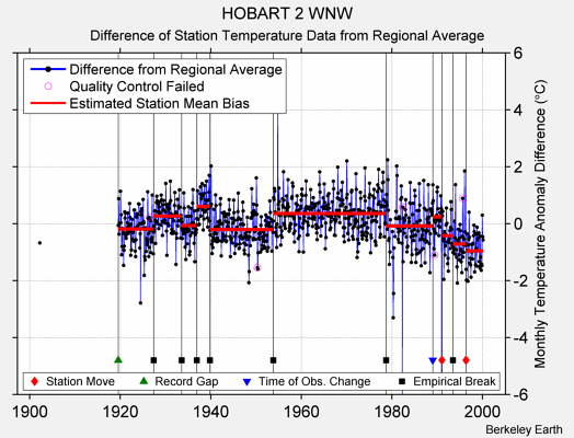 HOBART 2 WNW difference from regional expectation