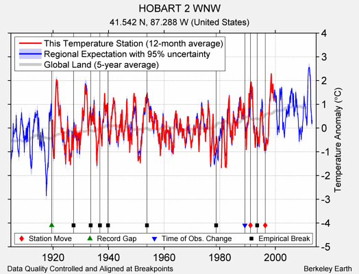 HOBART 2 WNW comparison to regional expectation