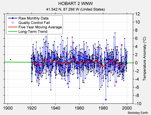 HOBART 2 WNW Raw Mean Temperature