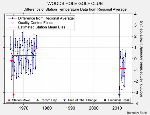 WOODS HOLE GOLF CLUB difference from regional expectation