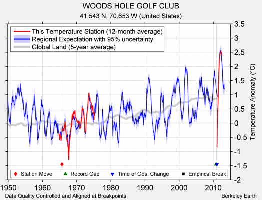 WOODS HOLE GOLF CLUB comparison to regional expectation