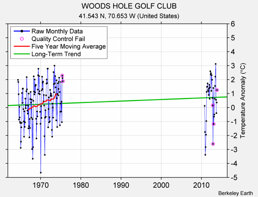 WOODS HOLE GOLF CLUB Raw Mean Temperature