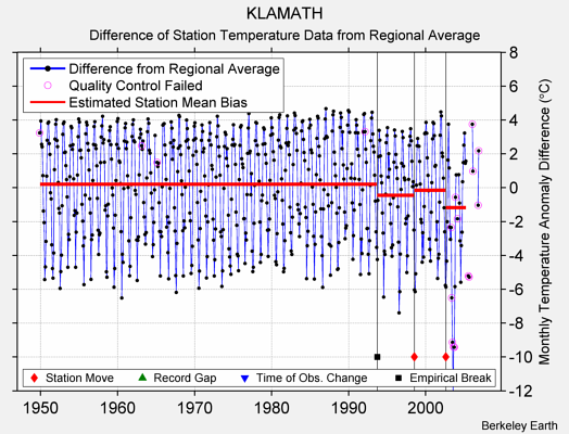 KLAMATH difference from regional expectation