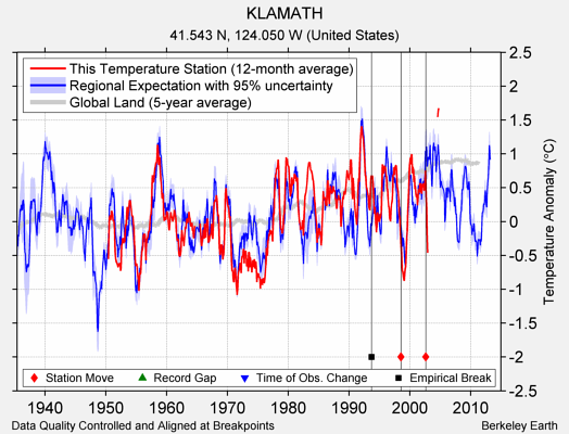 KLAMATH comparison to regional expectation