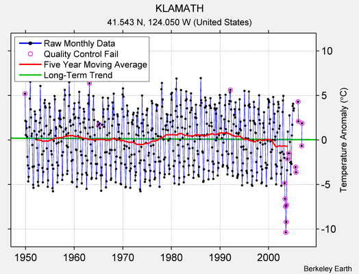 KLAMATH Raw Mean Temperature