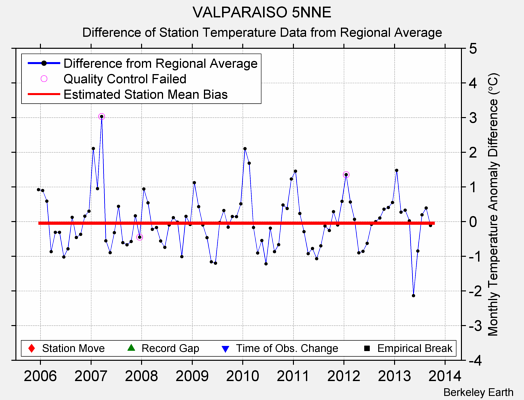 VALPARAISO 5NNE difference from regional expectation