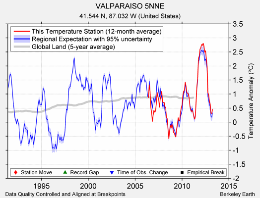 VALPARAISO 5NNE comparison to regional expectation