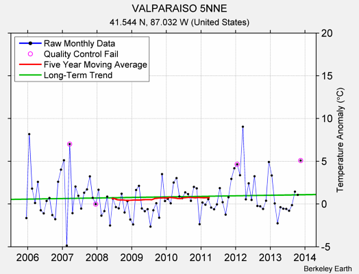 VALPARAISO 5NNE Raw Mean Temperature