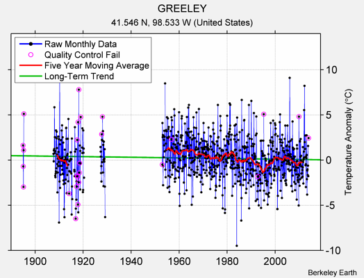 GREELEY Raw Mean Temperature