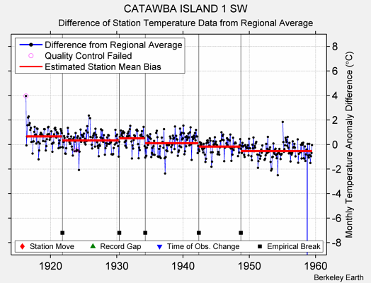 CATAWBA ISLAND 1 SW difference from regional expectation