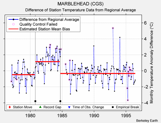 MARBLEHEAD (CGS) difference from regional expectation