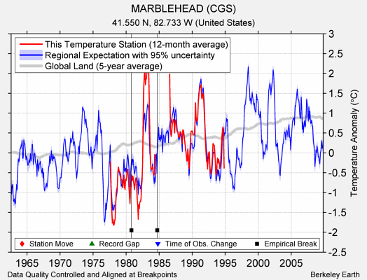 MARBLEHEAD (CGS) comparison to regional expectation