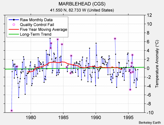 MARBLEHEAD (CGS) Raw Mean Temperature