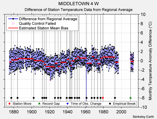 MIDDLETOWN 4 W difference from regional expectation