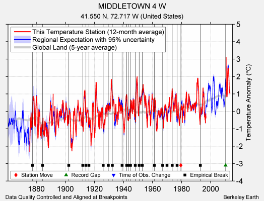 MIDDLETOWN 4 W comparison to regional expectation