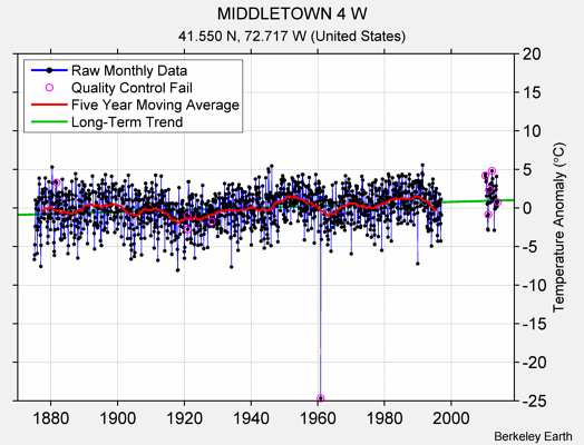 MIDDLETOWN 4 W Raw Mean Temperature