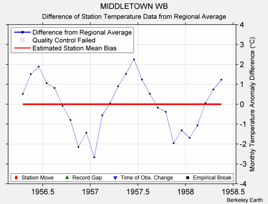 MIDDLETOWN WB difference from regional expectation