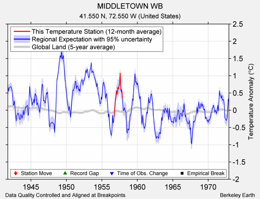 MIDDLETOWN WB comparison to regional expectation